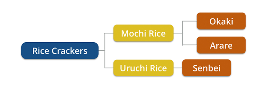 Rice Crackers Graph