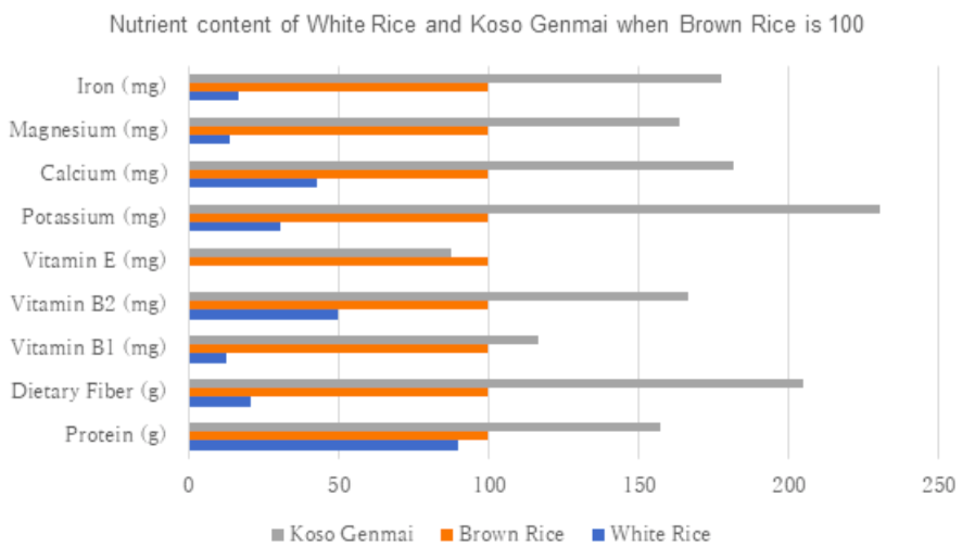 nutrition comparison of white rice brown rice and Koso Genmai