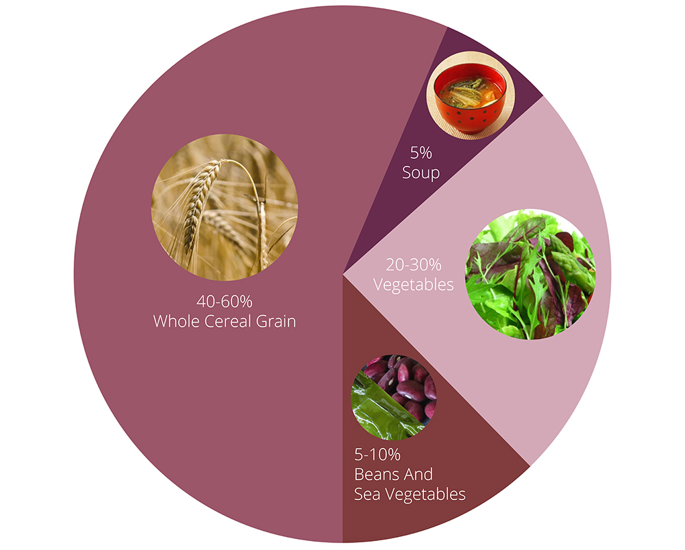 Macrobiotic Food Diagram